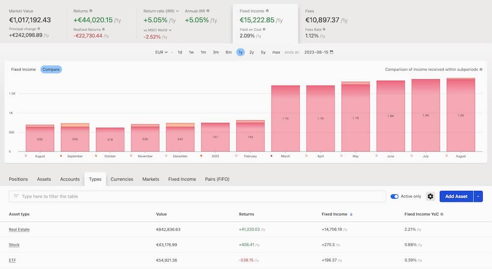 Dashboard displaying fixed income investment analytics, including bar chart, key metrics, and detailed asset returns for portfolio analysis.