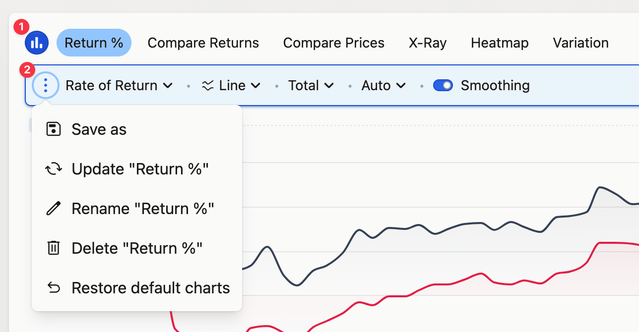 Screenshot of an investment dashboard showing the "Return %" tab open with options to save, update, rename, delete, or restore default charts.