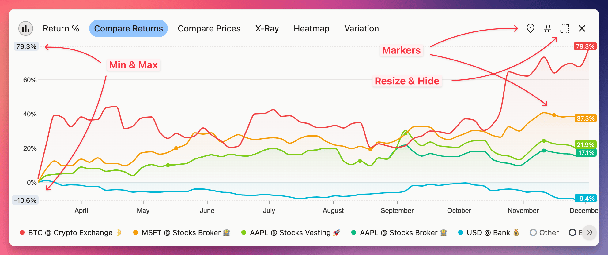 A financial chart compares returns of BTC, MSFT, AAPL, USD, and others, annotated with labels for min, max, markers, resize, and hide.