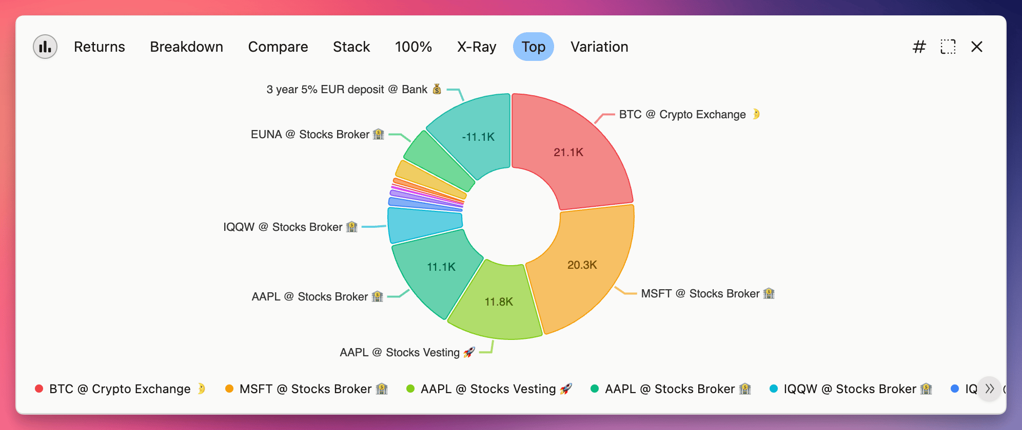 Donut chart showing portfolio allocation across BTC, MSFT, AAPL, IQOW, EUNA, and a 3-year EUR deposit, with color-coded segments.