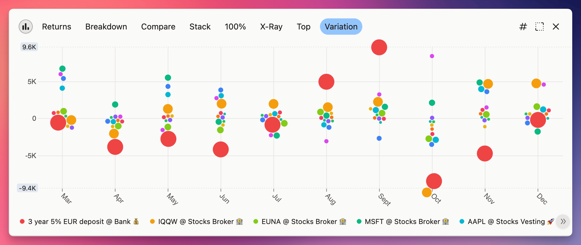 Scatter plot comparing investment variations across different assets like bank deposits, stocks, and brokers, with color-coded bubbles.
