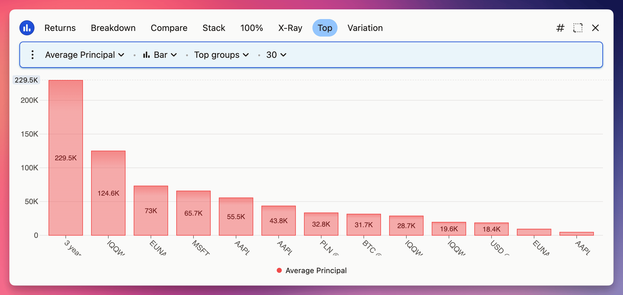 Bar chart displaying average principal amounts by group, with the highest bar at 229.5K and several smaller bars for other categories.