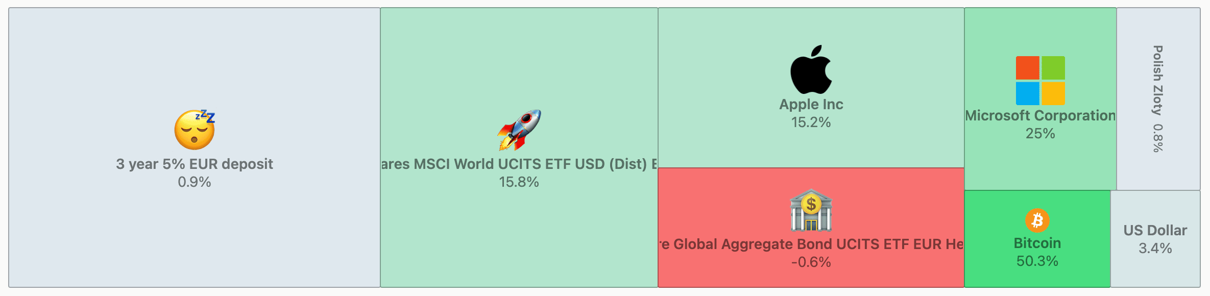 Treemap chart showing portfolio allocation with assets like Apple, Microsoft, Bitcoin, ETFs, US Dollar, and a 3-year 5% EUR deposit.