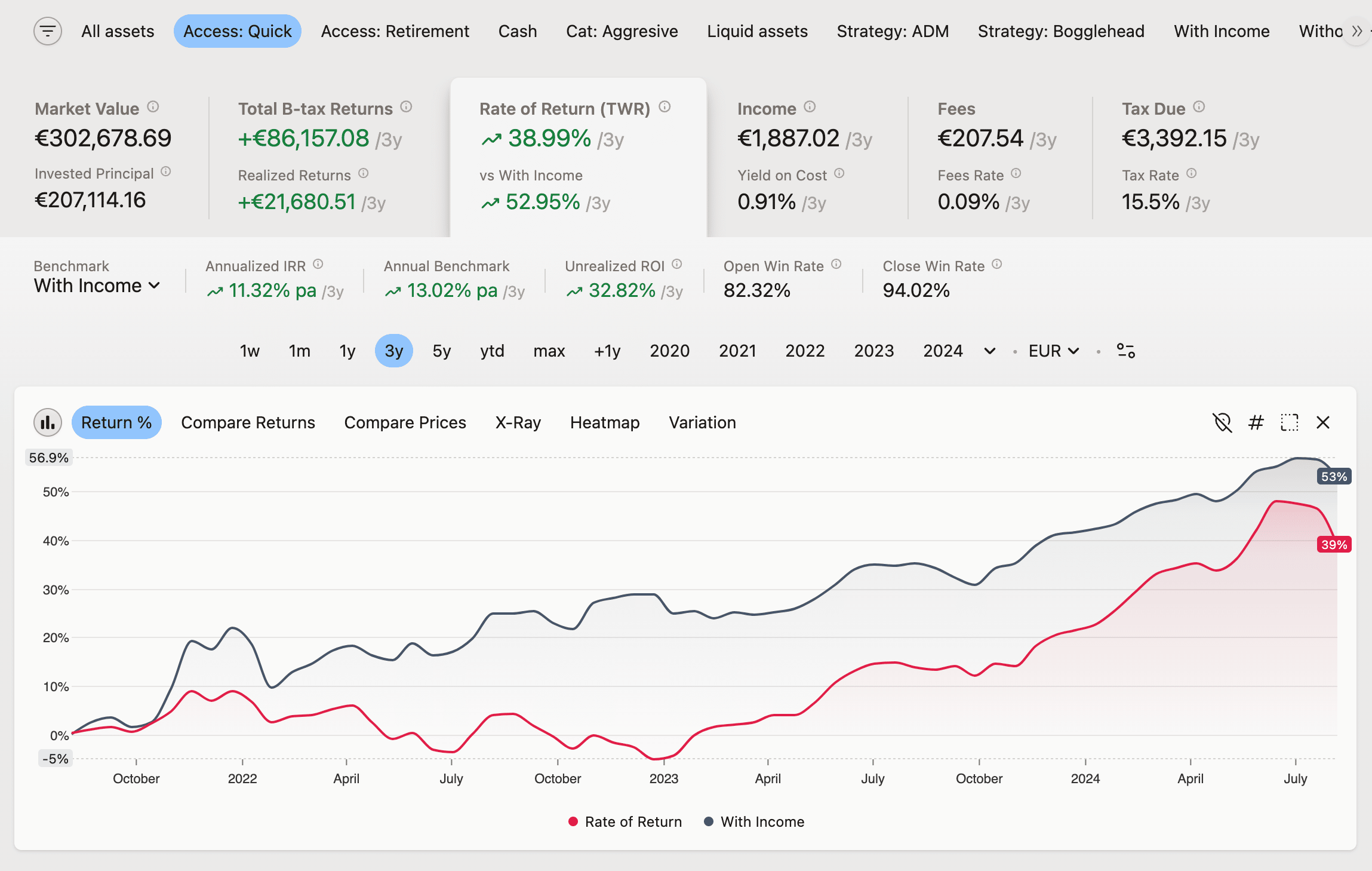 Investment portfolio dashboard showing returns, market value, income, fees, and a performance graph from 2021 to 2024.
