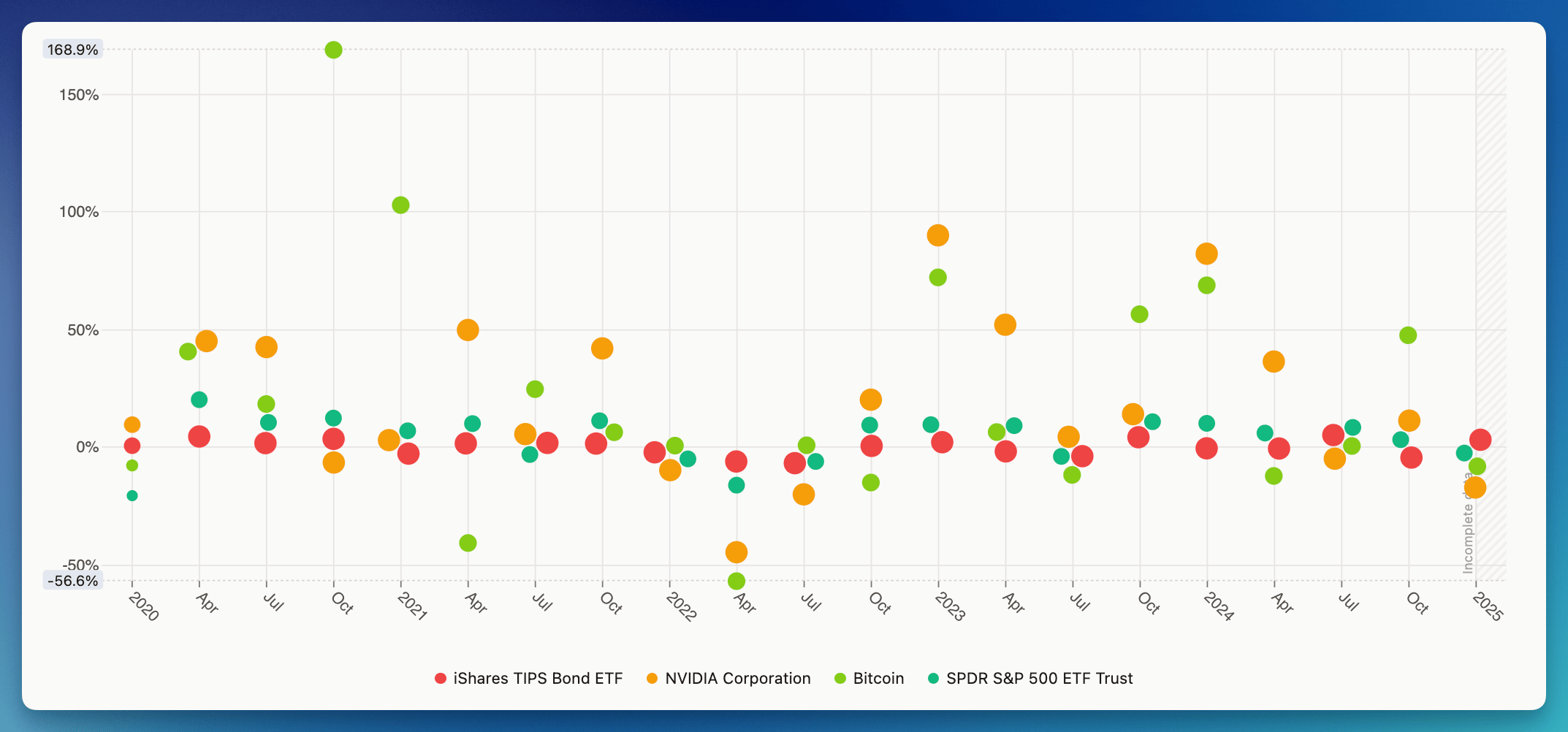 Scatter plot comparing quarterly returns of iShares TIPS Bond ETF, NVIDIA, Bitcoin, and SPDR S&P 500 ETF Trust from 2019 to 2024.