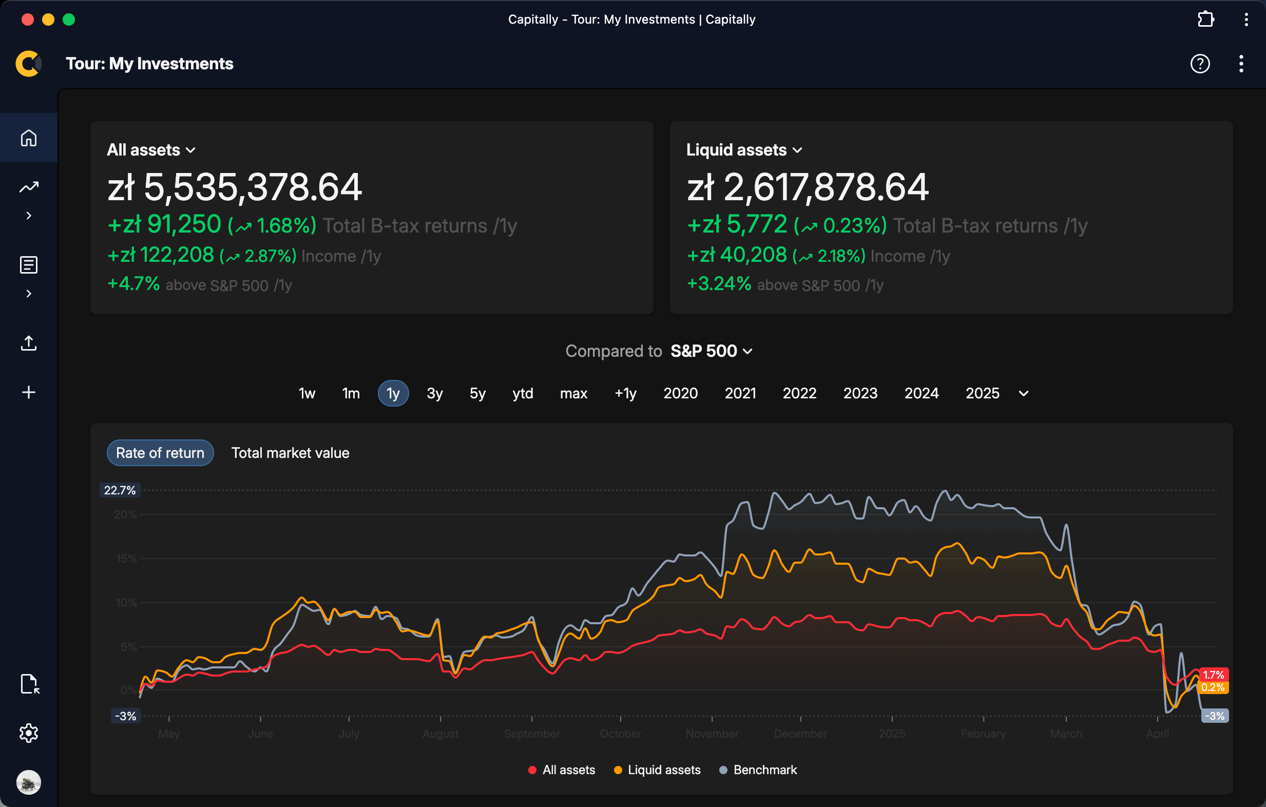 Dashboard displaying Capitally investment portfolio metrics, returns, and a graph comparing all assets, liquid assets, and S&P 500 performance.