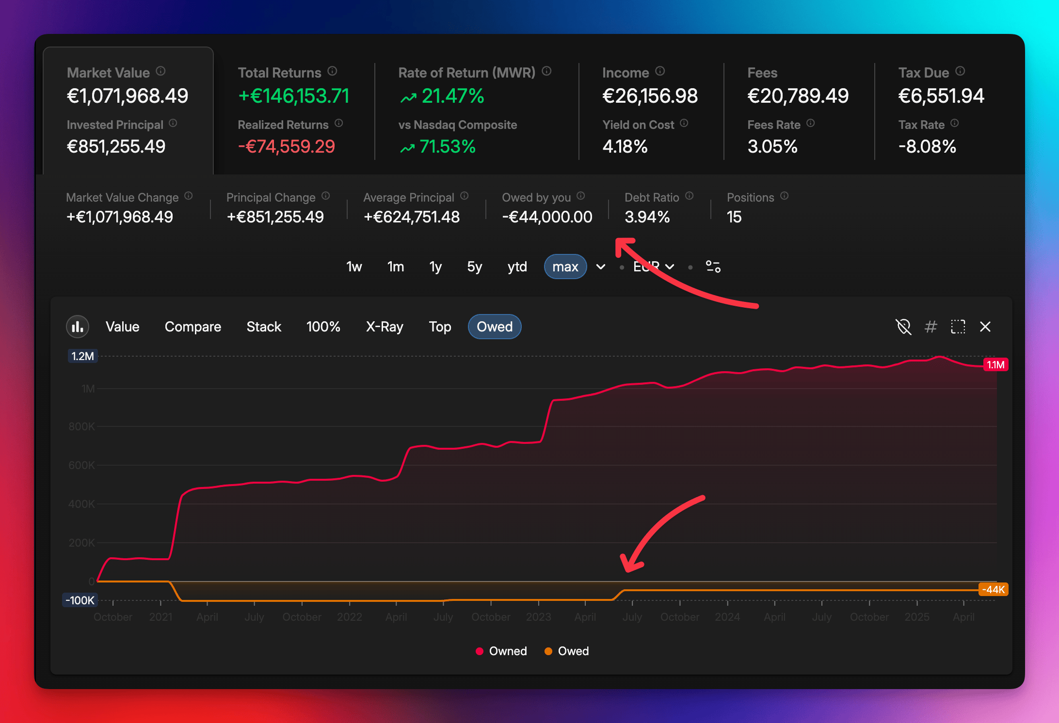 Dashboard showing investment portfolio performance metrics, returns, fees, and a graph comparing owned vs. owed assets over time.