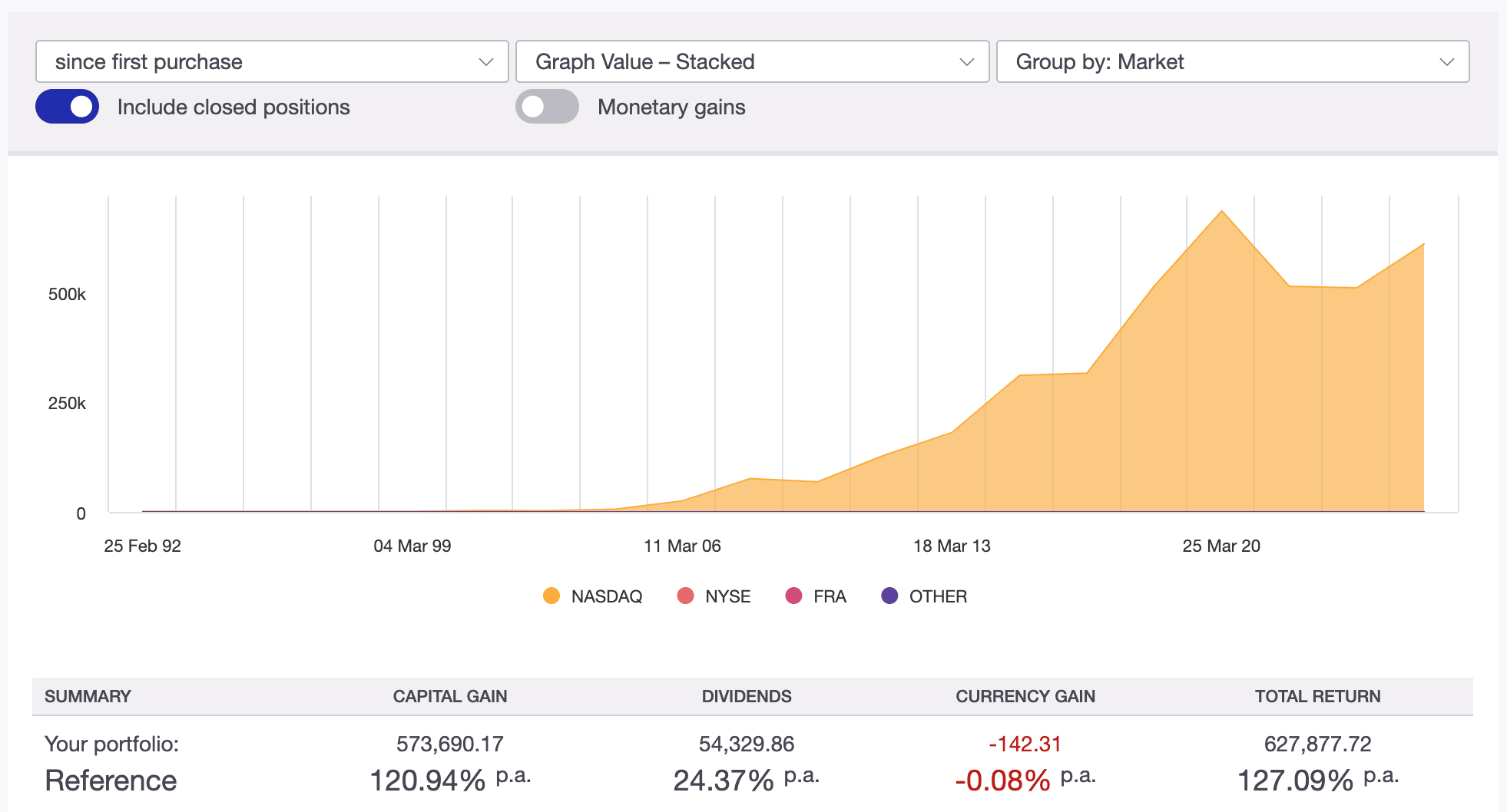 Stacked area graph of investment portfolio growth by market, showing capital gain, dividends, currency gain, and total return data.
