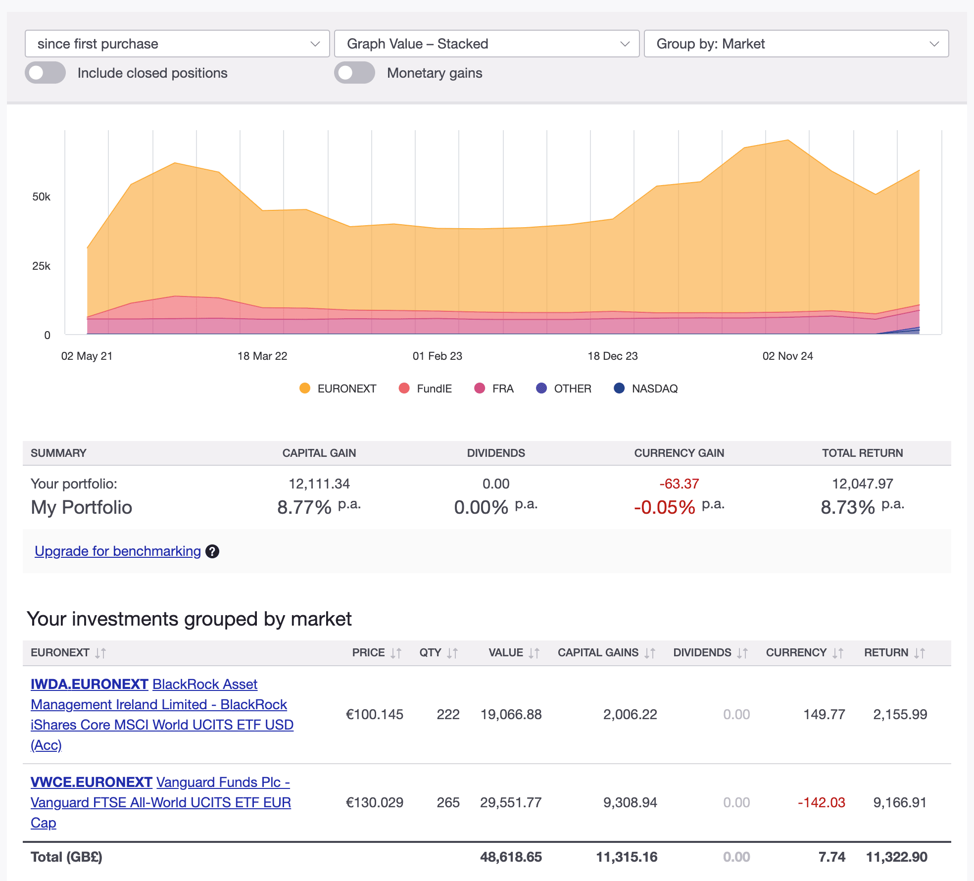Investment portfolio dashboard showing capital gains, currency gains, total return, and performance by market and ETF holdings.