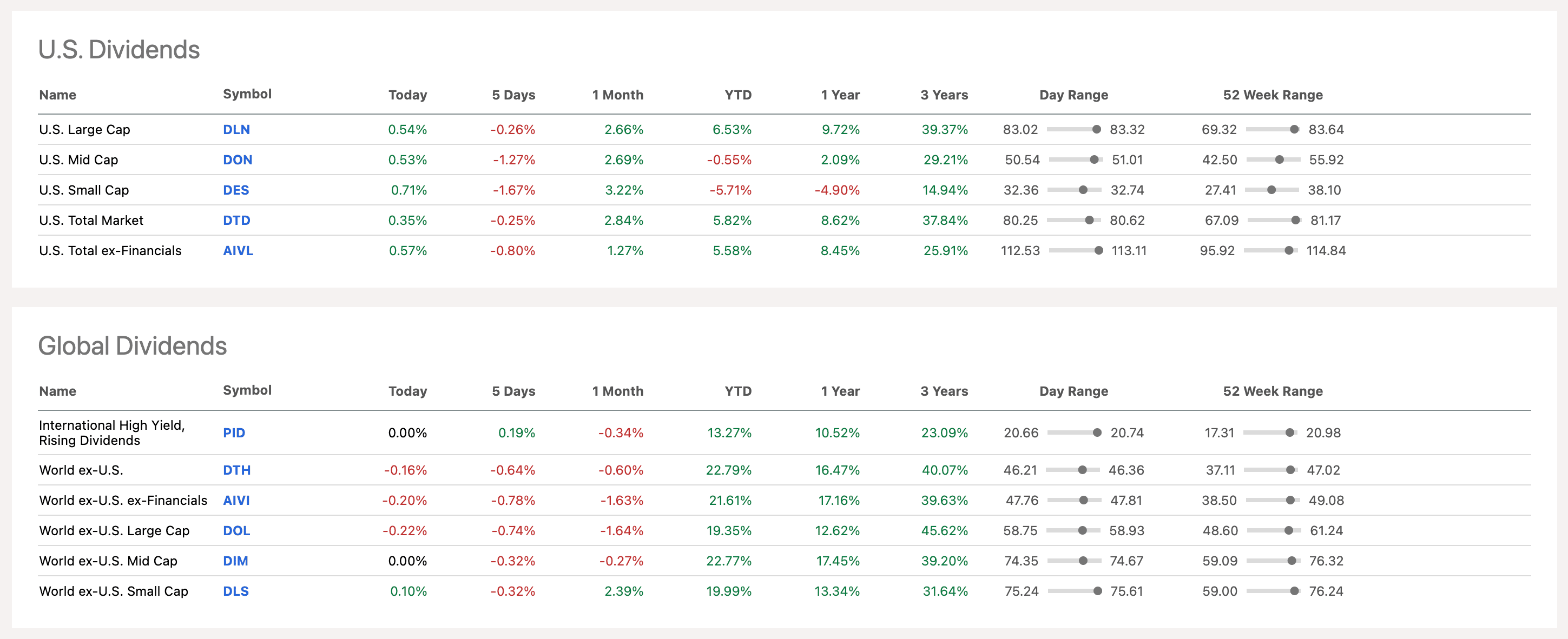 Screenshot of U.S. and Global Dividend ETF performance tables showing returns, day ranges, and 52-week ranges as of July 2025.