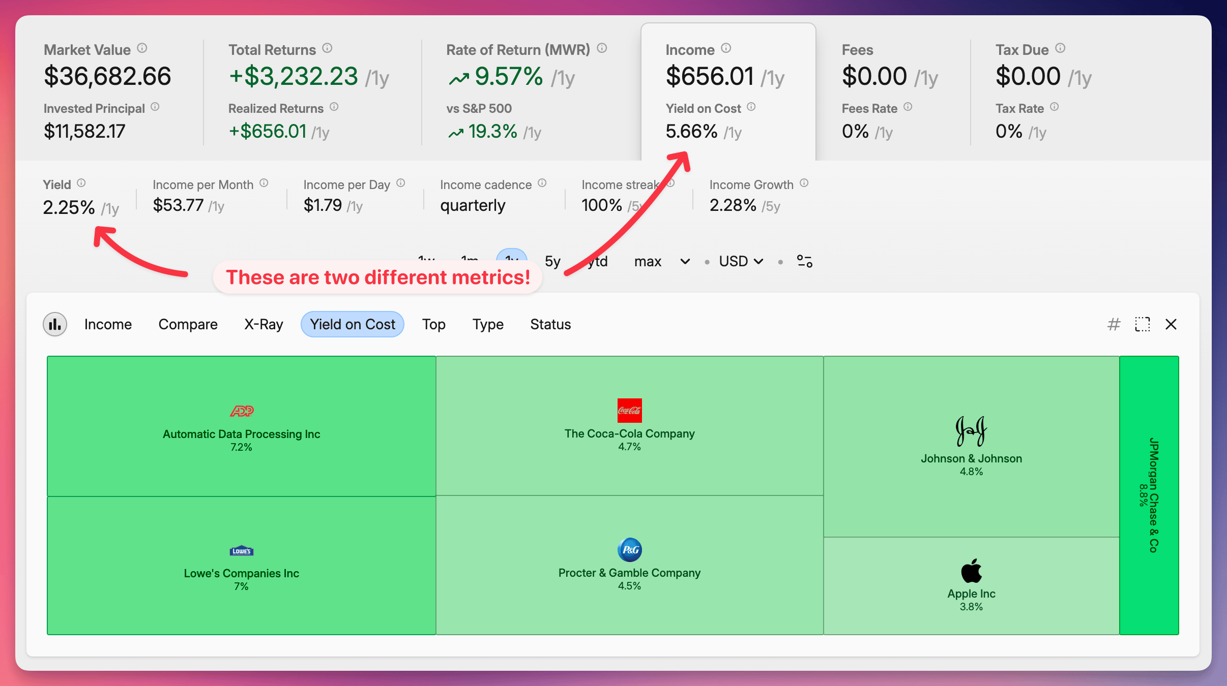 Screenshot of an investment dashboard showing portfolio metrics, yield on cost, and dividend income visualized by company holdings.