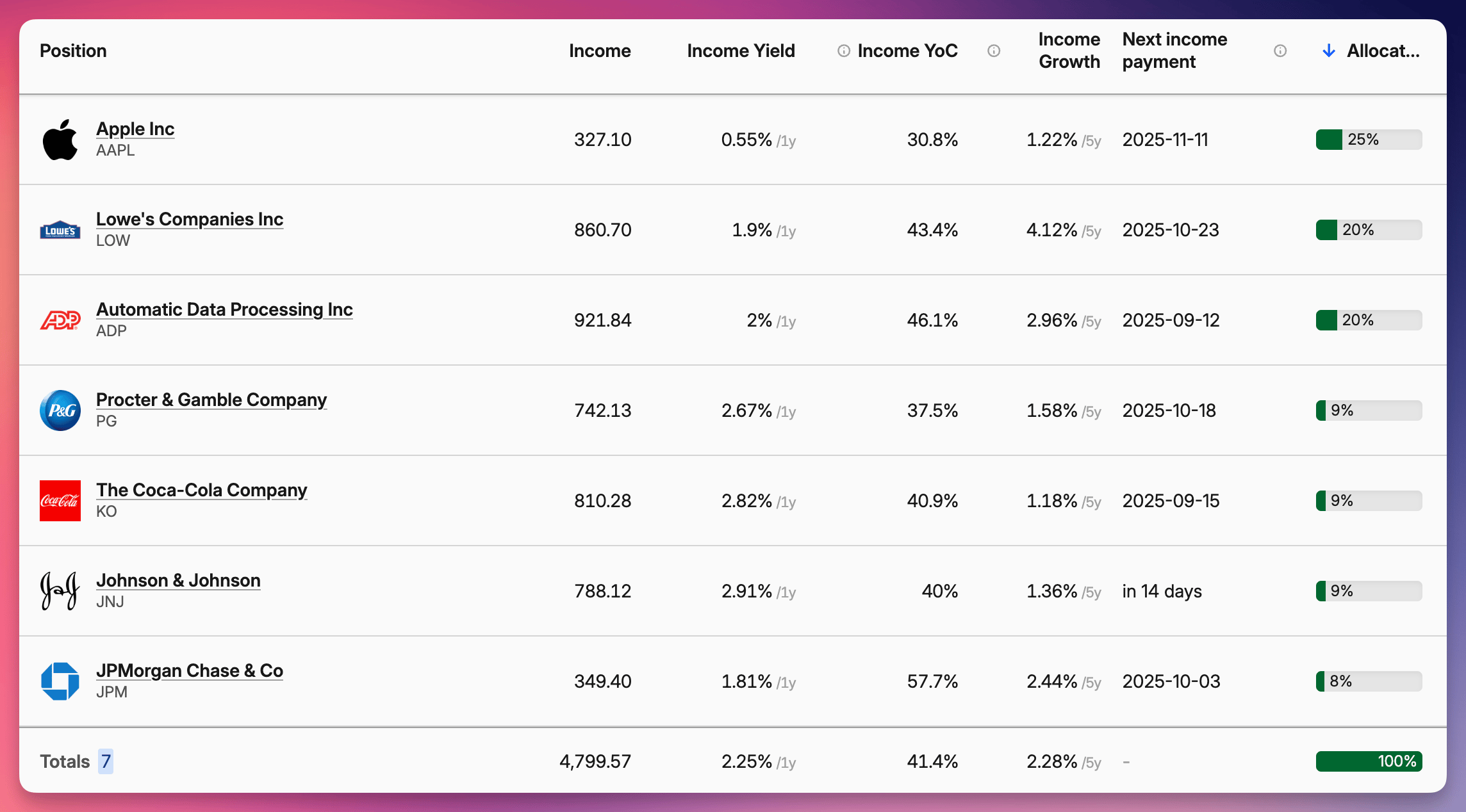 Screenshot of a dividend portfolio summary showing income, yield, growth, and allocation for seven major US companies.