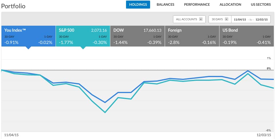 Screenshot of a portfolio dashboard showing index performance, including S&P 500, DOW, foreign stocks, and US bonds from 11/04/15 to 12/01/15.