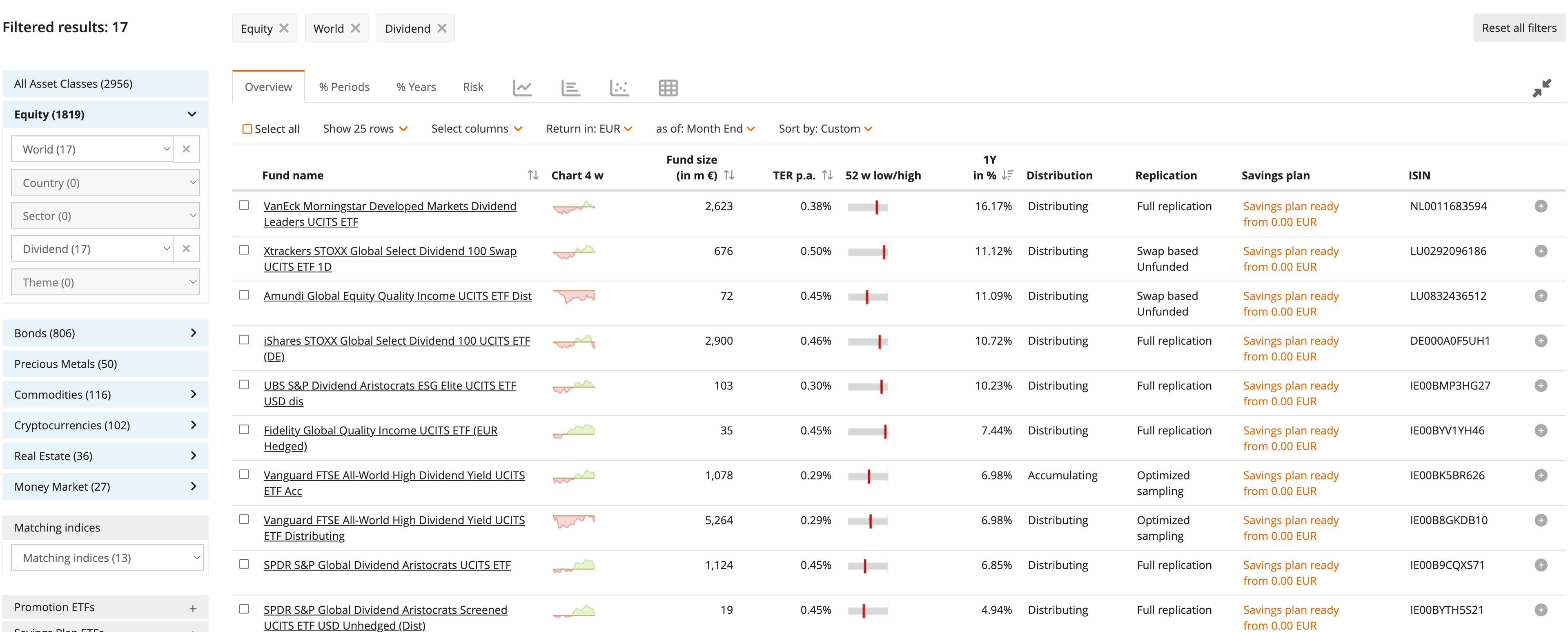 Screenshot of the justETF platform displaying a filtered list of equity ETFs with details like fund name, TER, size, and distribution type.