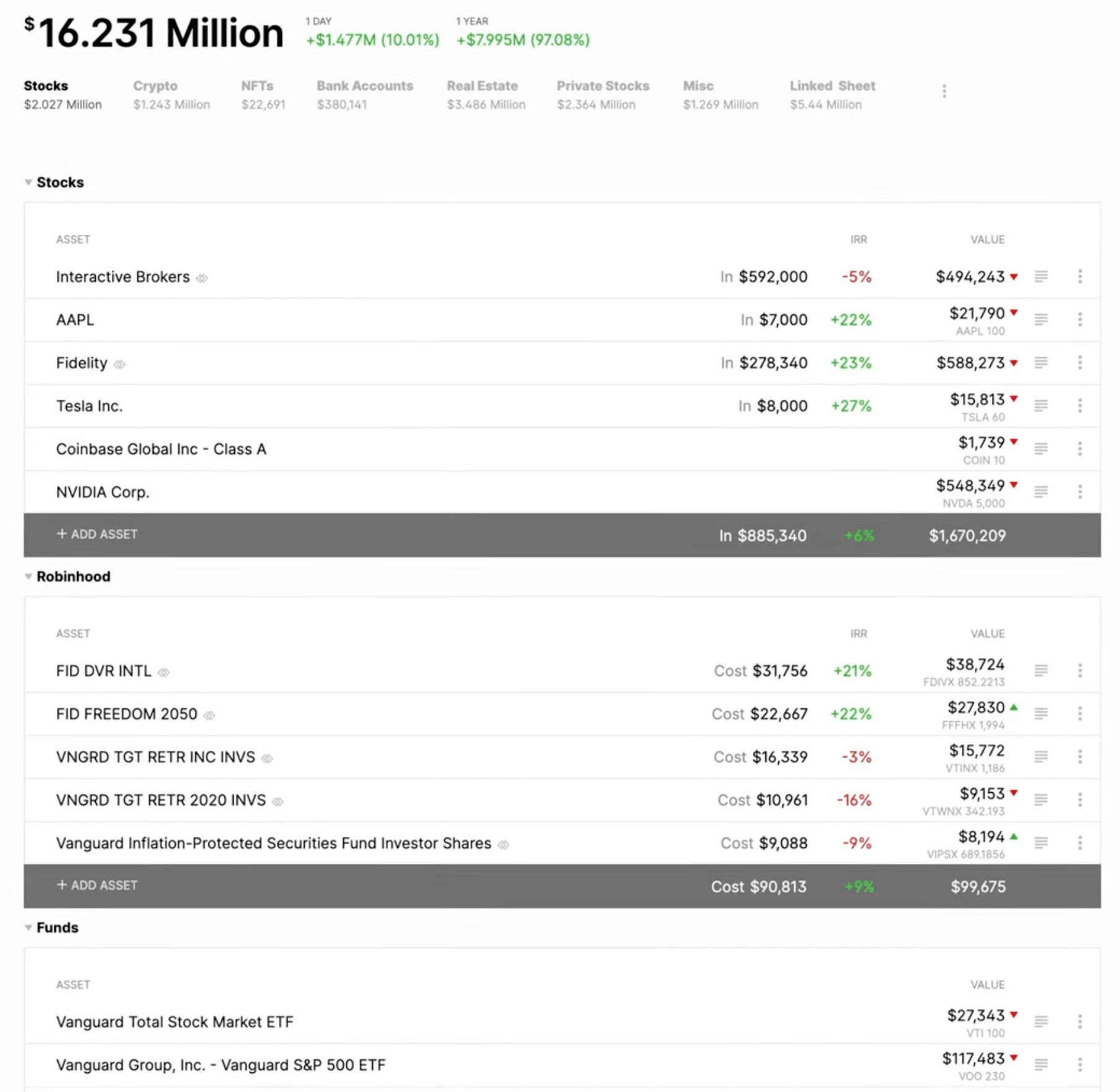 Screenshot of a financial portfolio dashboard showing assets, stocks, funds, and performance metrics totaling $16.231 million.