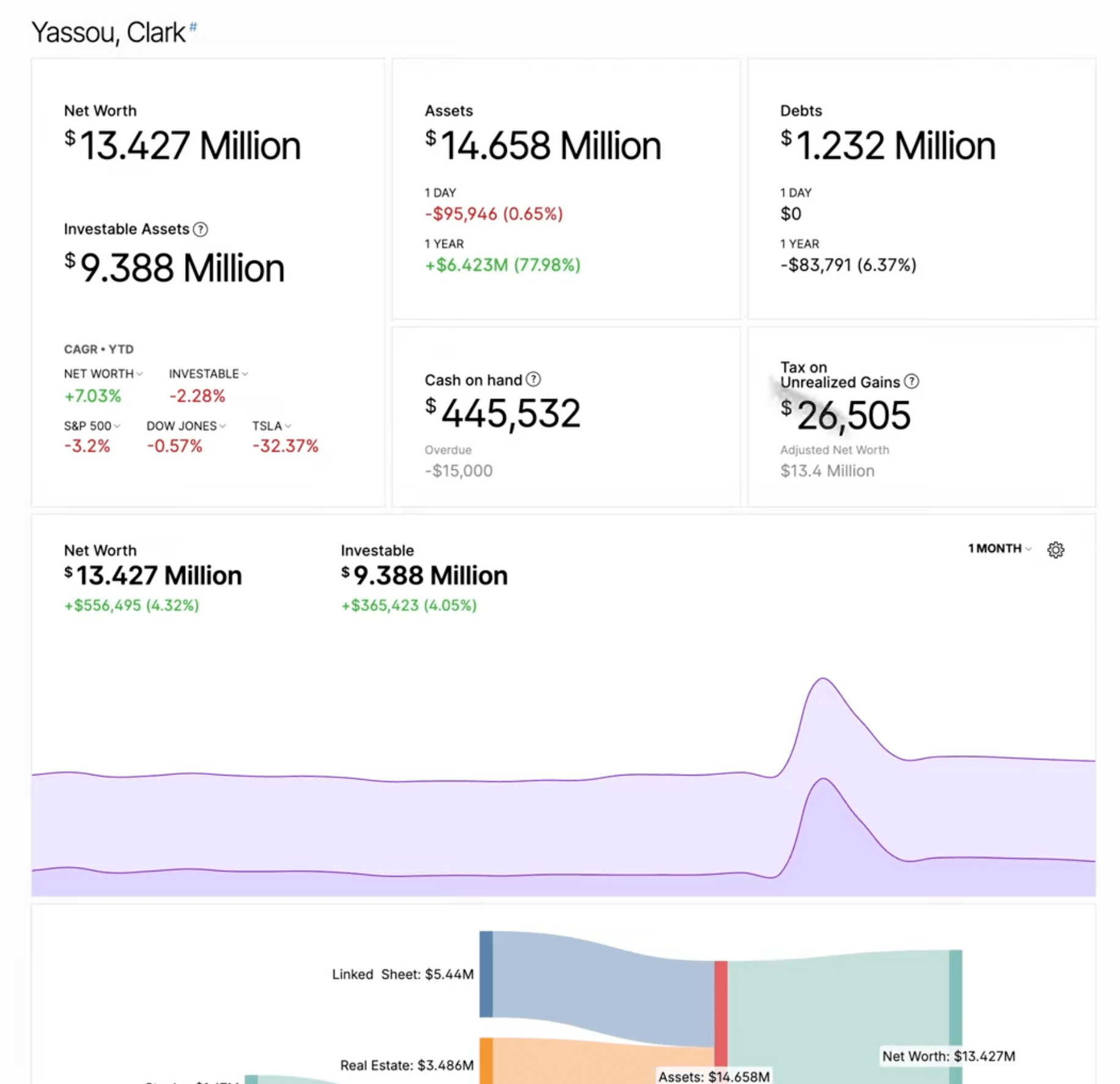 A screenshot of the Kubera dashboard displaying a financial portfolio summary, including assets, net worth, and performance graphs.