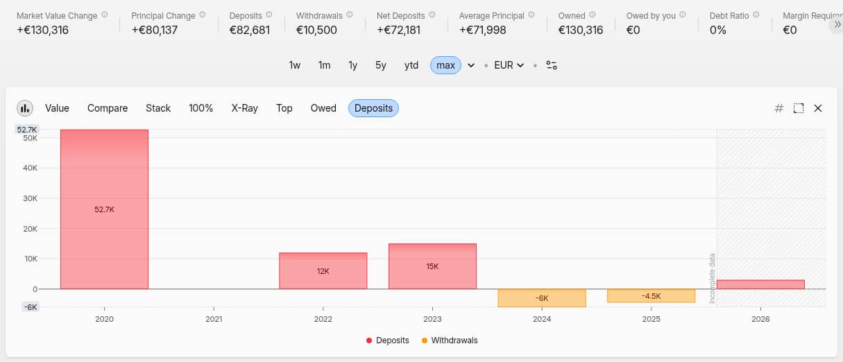Capitally Portfolio over the max period: Deposits €82,681, Withdrawals €10,500 and Net Deposits €72,181 next to Principal Change, above the Deposits chart with yearly deposit bars and withdrawals in 2024 and 2025 below zero