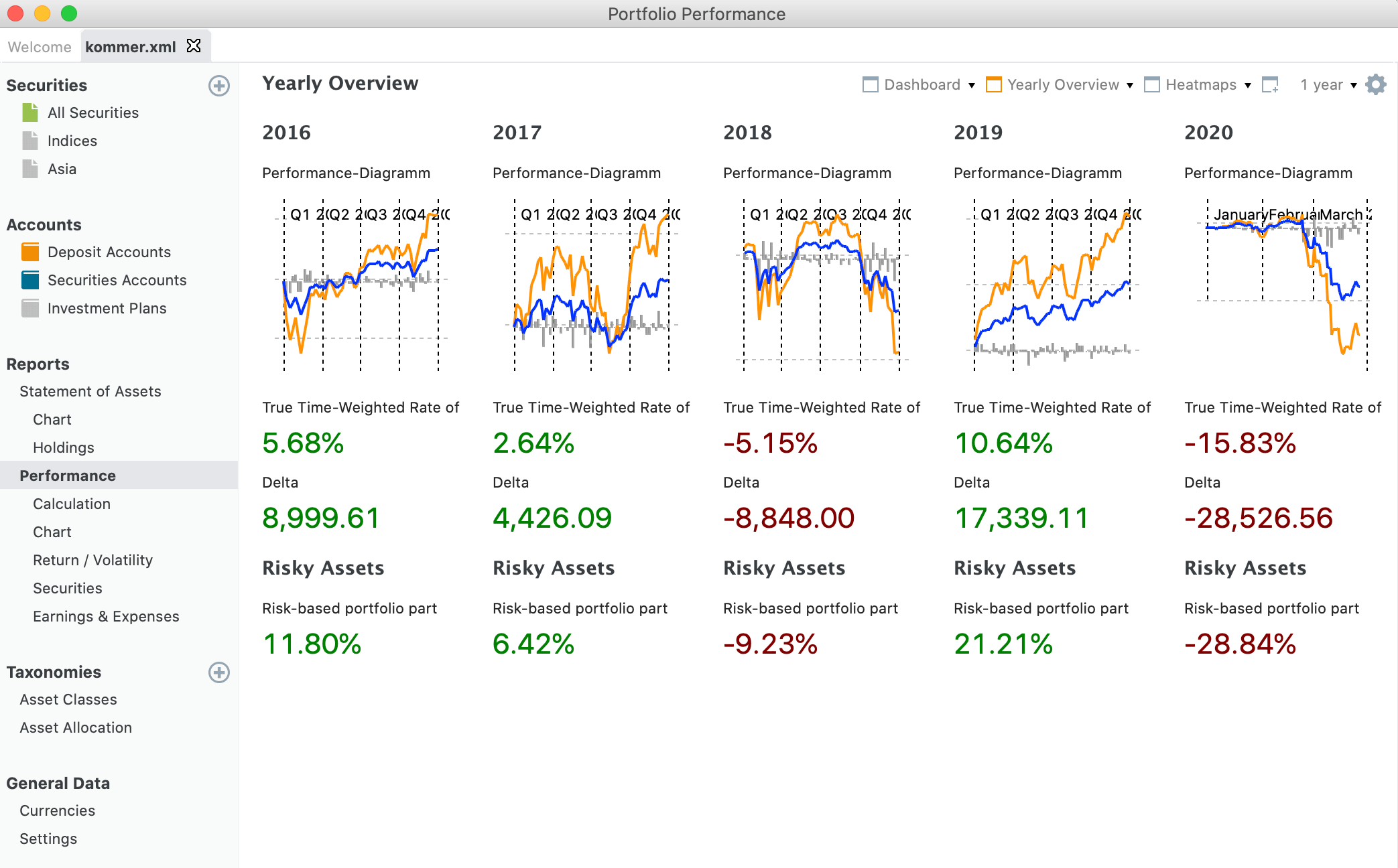 Screenshot of a portfolio performance dashboard showing yearly returns, risk metrics, and comparison graphs from 2016 to 2020.