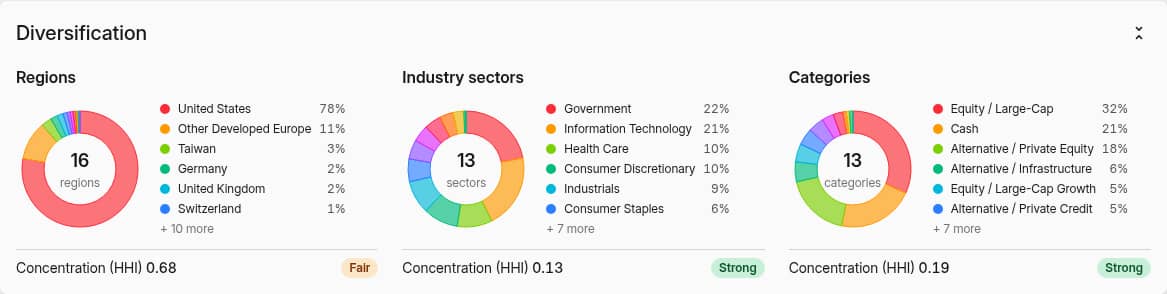 Risk Report diversification donuts for regions, industry sectors and categories, each with its Herfindahl concentration and rating