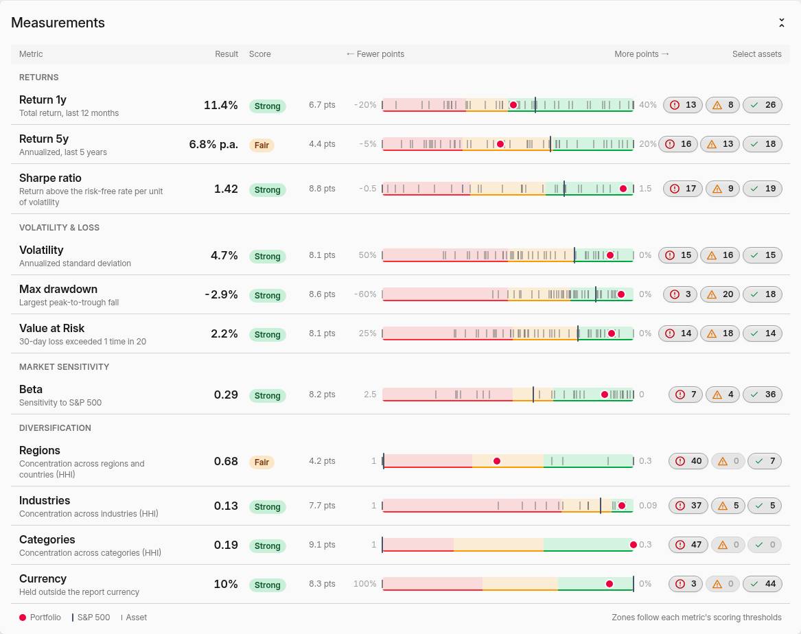 Risk Report measurements: return, Sharpe ratio, volatility, drawdown, Value at Risk, beta and diversification, each with a result, a Weak, Fair or Strong rating, points and a coloured scale placing the portfolio, the S&P 500 and every asset