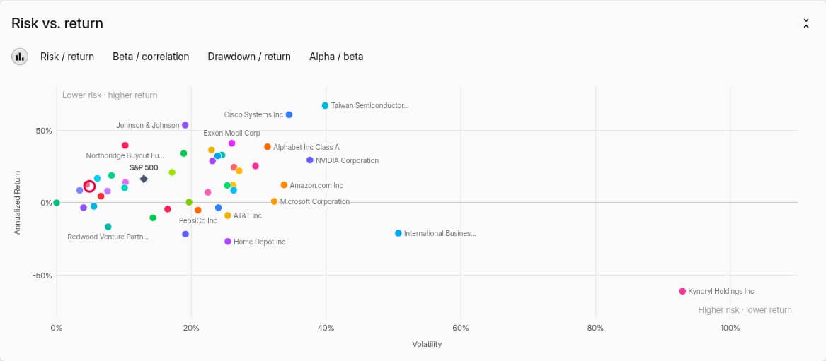 Risk vs. return scatter chart plotting each asset's annualized return against its volatility, with the portfolio and the S&P 500 as reference points