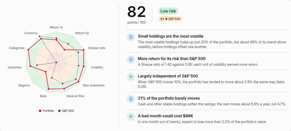 Capitally Risk Report: a risk score of 82 out of 100 rated Low risk against 61 for the S&P 500, a radar chart of eleven measurements and five findings about the portfolio