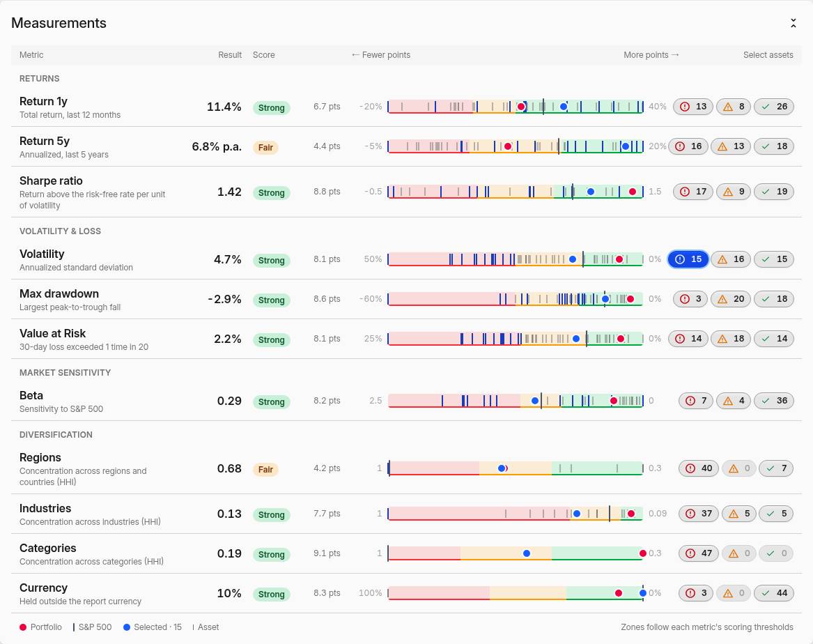 Risk Report measurements with the 15 assets rated weak on volatility selected and drawn in blue on every scale