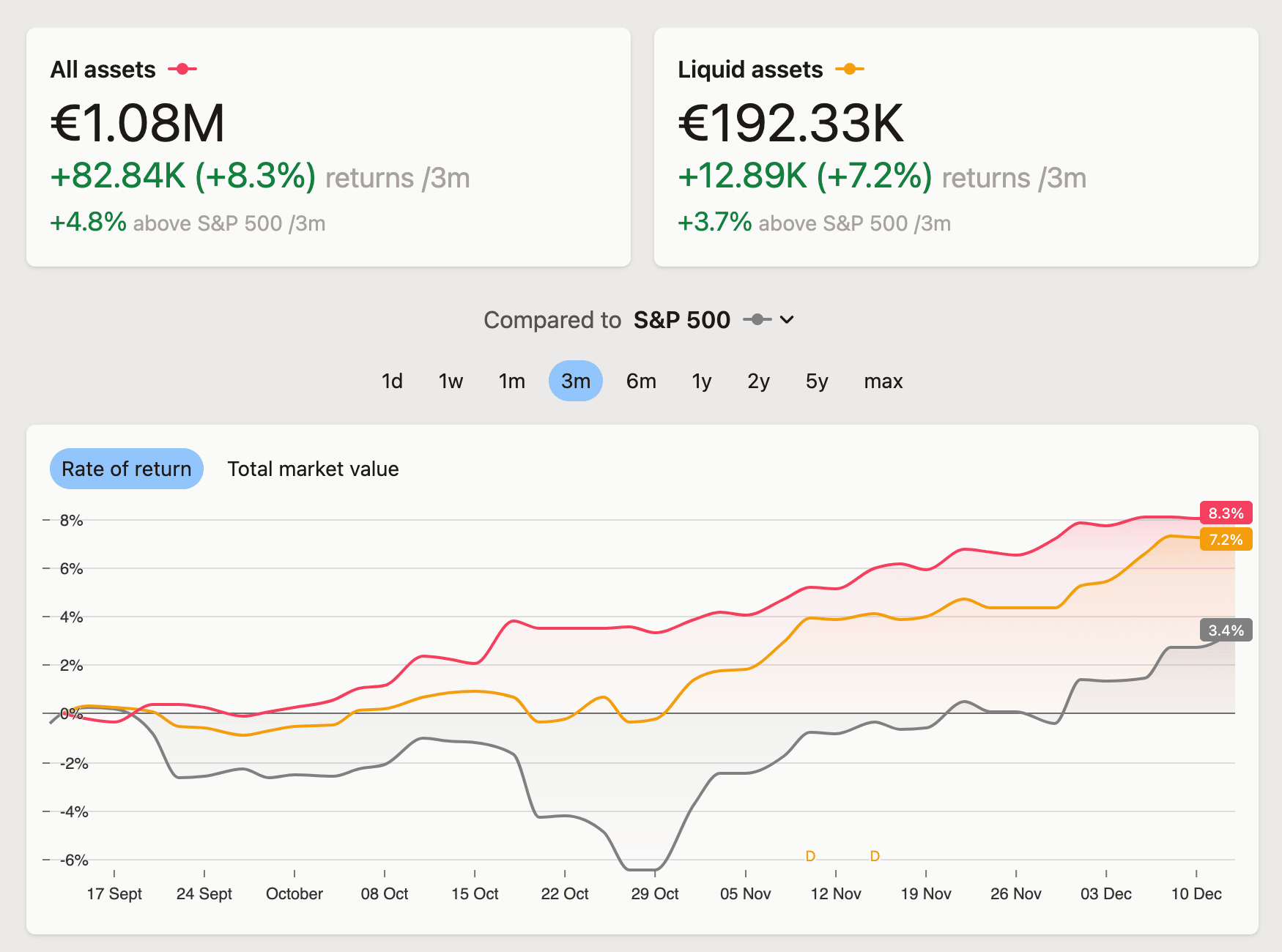 Dashboard showing asset performance: €1.08M all assets (+8.3%), €192.33K liquid assets (+7.2%), compared to S&P 500 over 3 months.