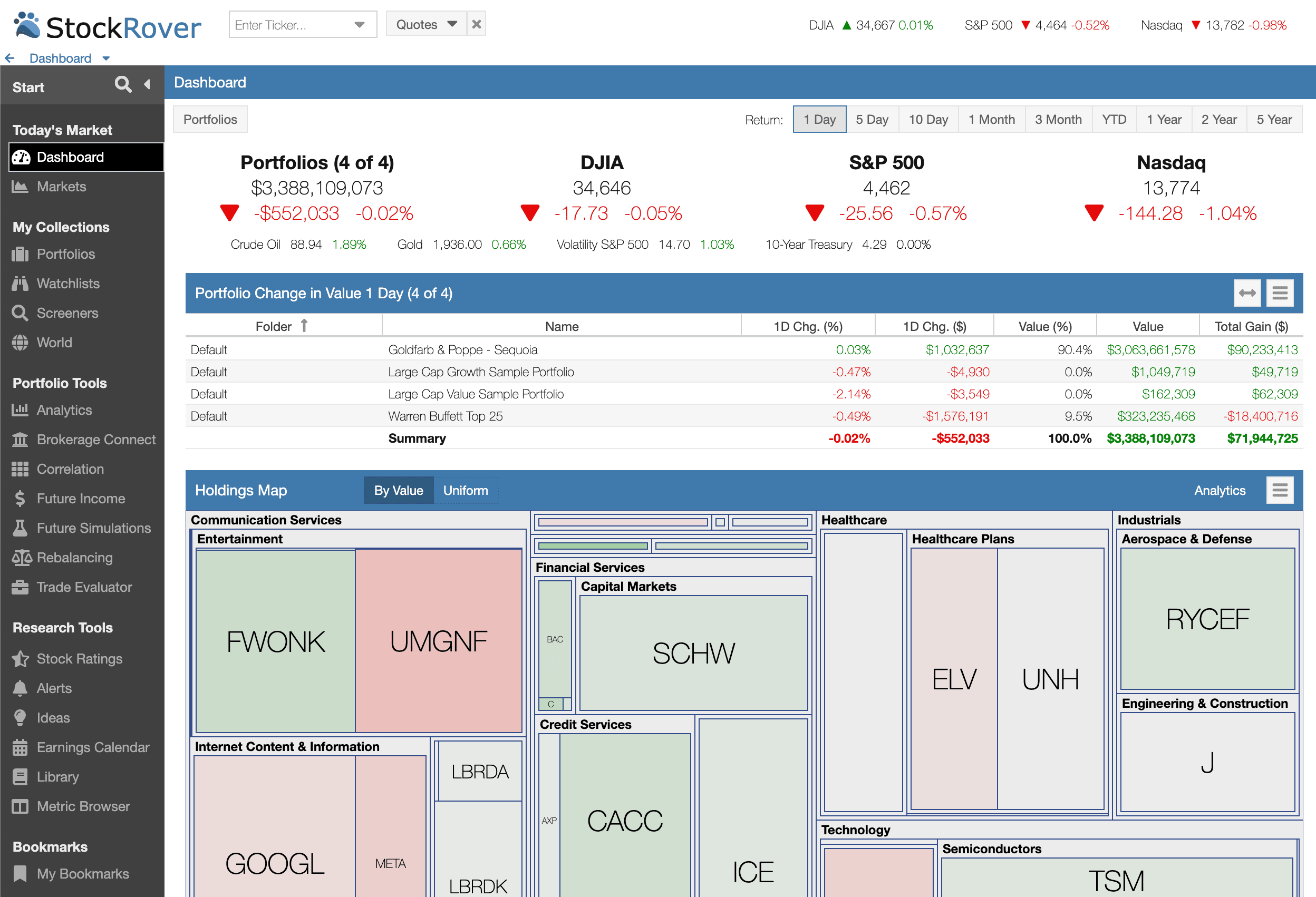 Screenshot of the Stock Rover dashboard showing portfolio performance, index data, holdings map, and sector-based investment analysis.