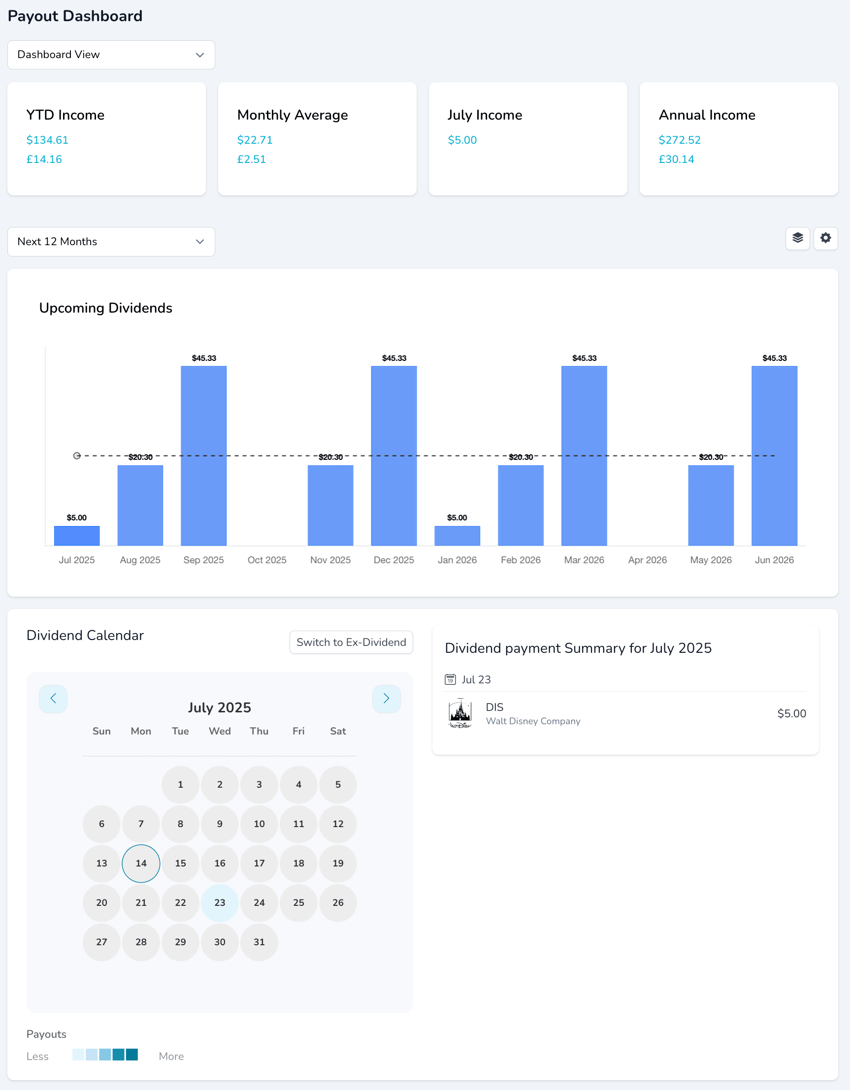 Payout dashboard showing dividend income summary, bar chart of upcoming dividends, and a calendar highlighting July 2025 payments.